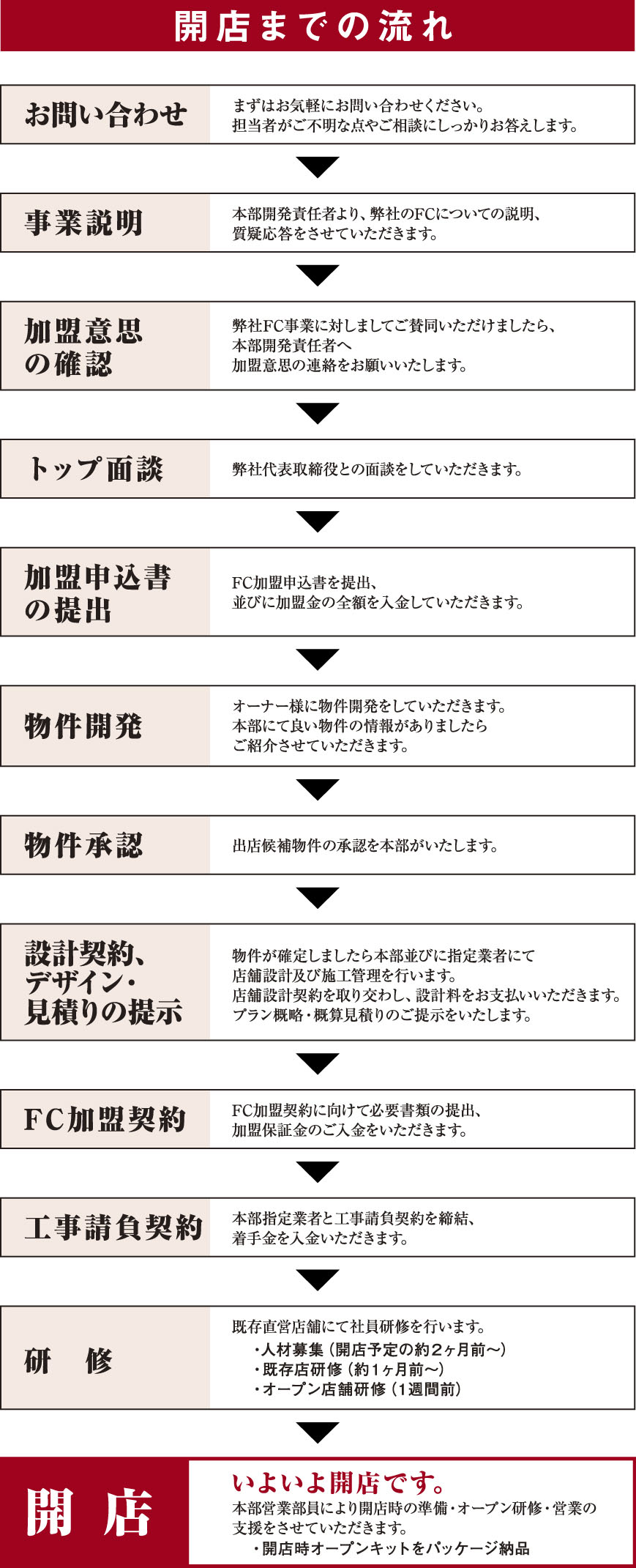 開店までの流れ